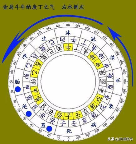 闻道国学:四大局右水倒左立向法则