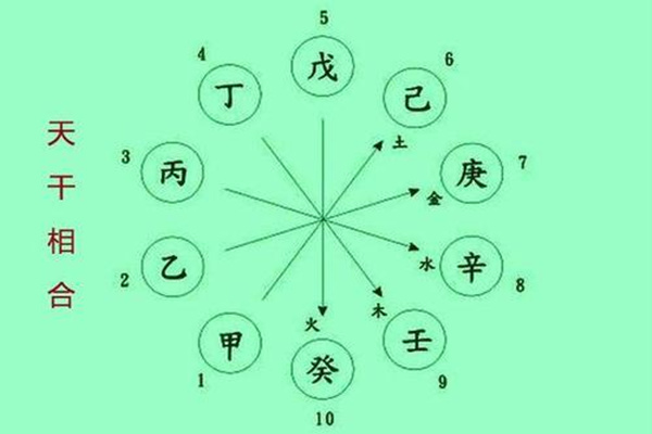 天干合与化的影响和区别 天干合与化的影响和区别