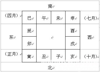 大六壬入门基础知识,大六壬基础