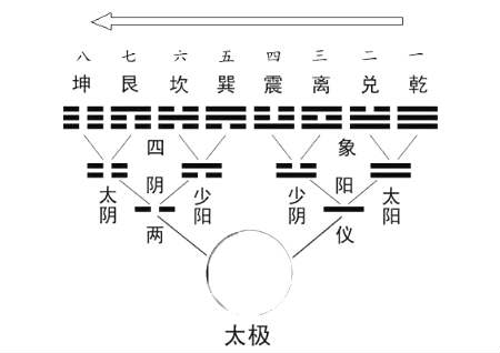先天八卦与后天八卦的关系和区别 先天八卦与后天八卦的关系和区别